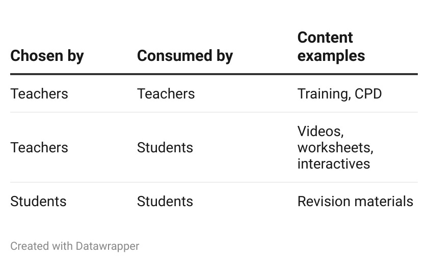 A table showing different types of content and who chooses and consumes them. 