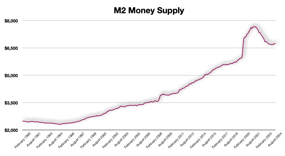 M2 Money Supply