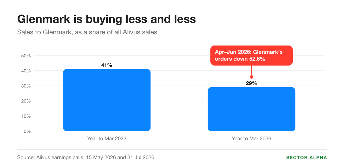 Bar chart: sales to Glenmark were 41% of Alivus's sales in the year to March 2022 and 29% in the year to March 2026. In April to June 2026 Glenmark's orders fell 52.6% from a year earlier.