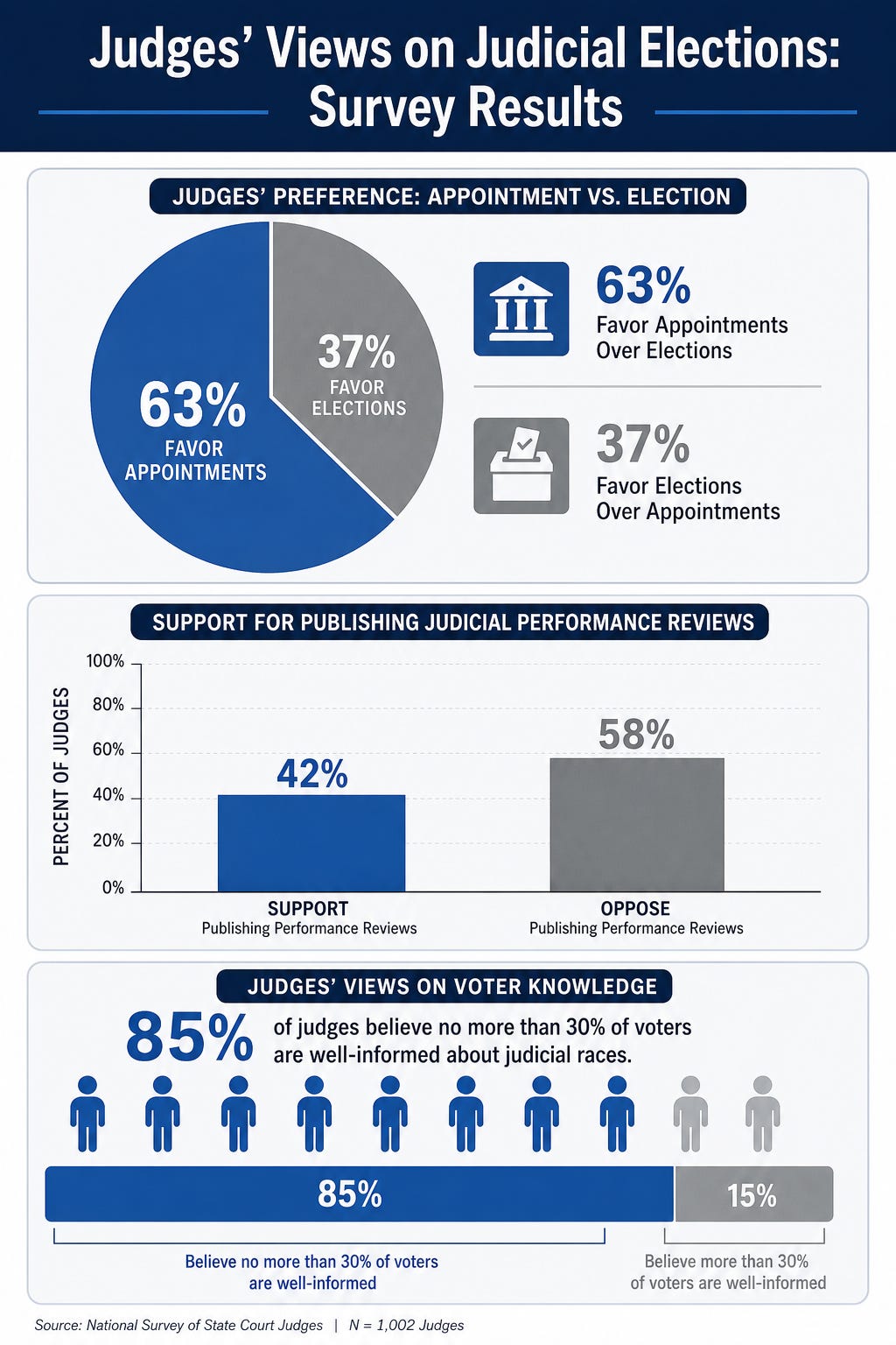 Infographic showing judges' opinions on judicial elections, performance metrics, and voter knowledge
