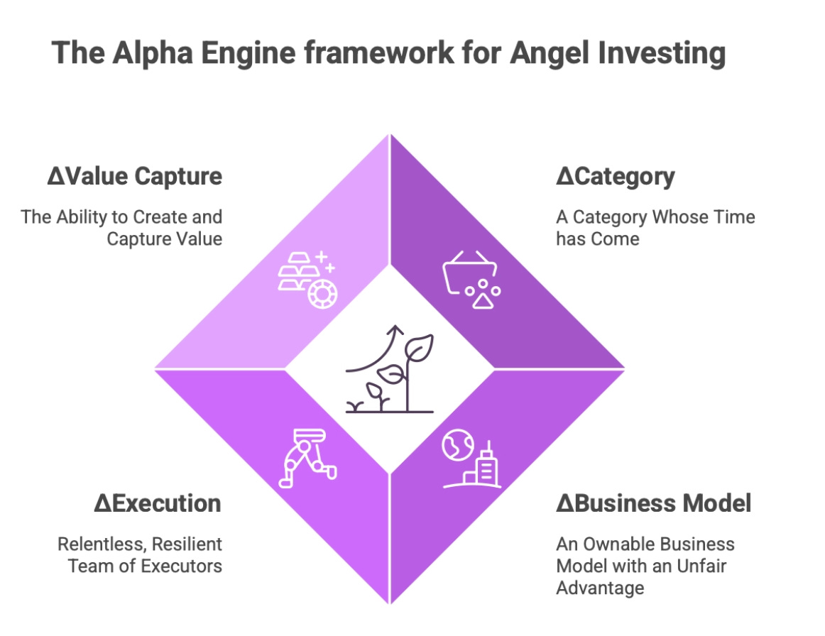 The Alpha Engine Framework for Venture & Angel Investing