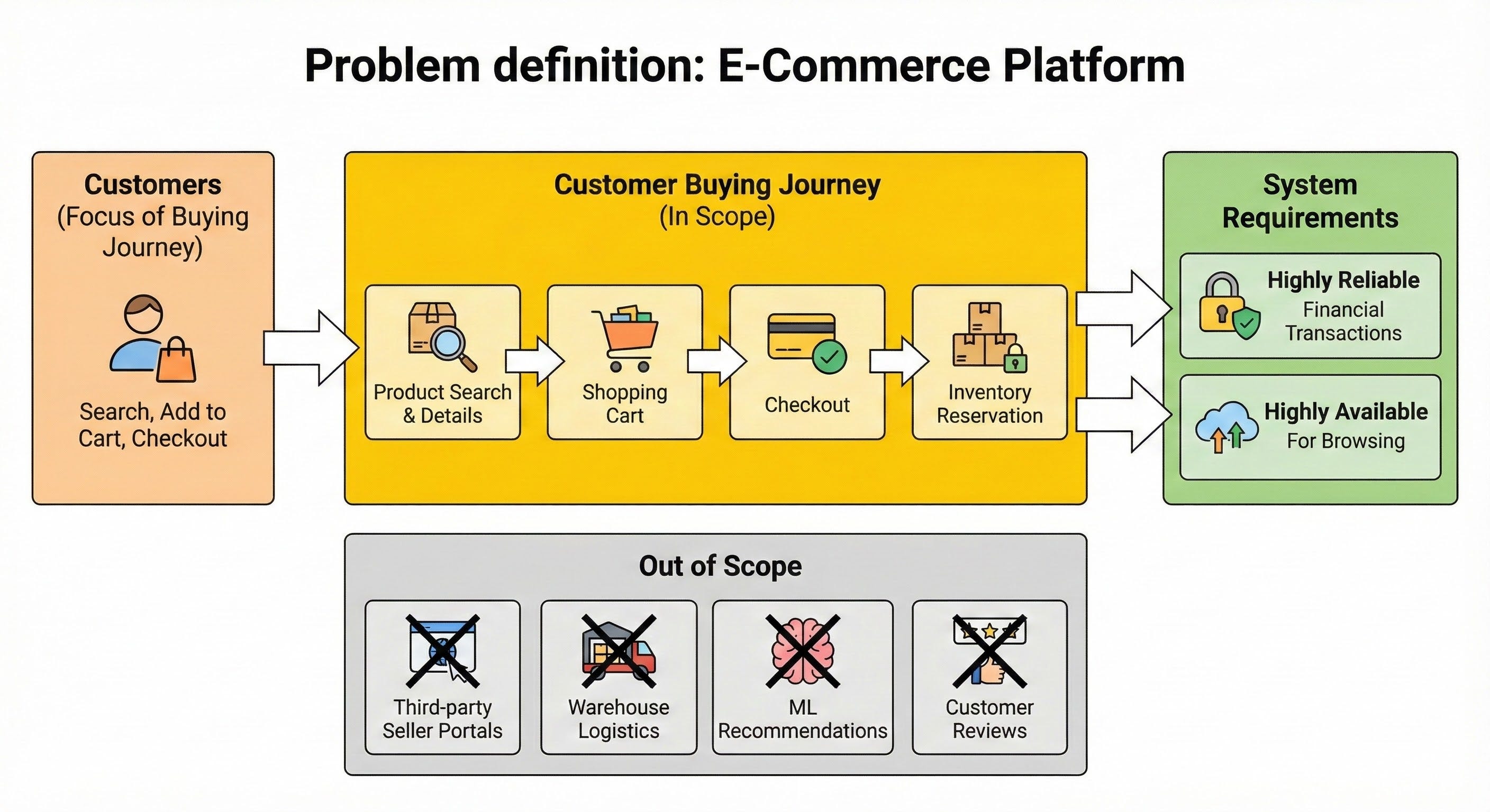 Designing an E-commerce Platform in 45 Minutes: A Complete System ...
