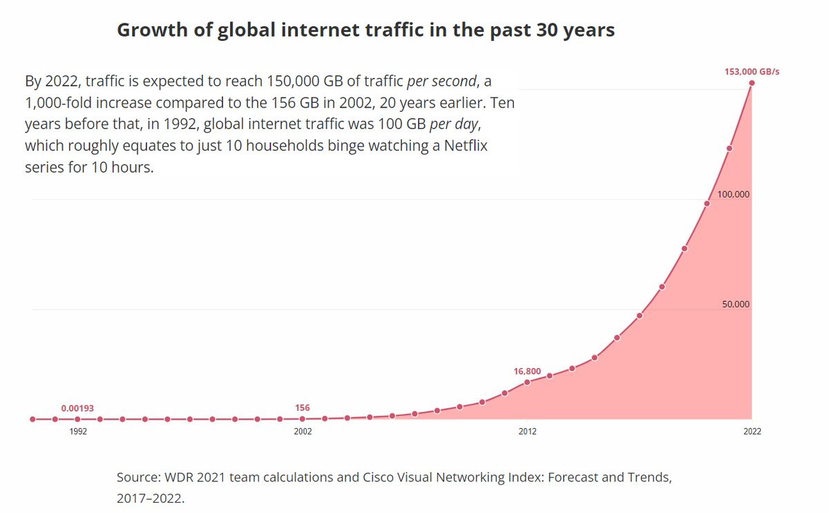 Global Internet Traffic in terms of Netflix hours watched per day 1992 -  ONLY 10 households watching Netflix for 10 hours 2020 - 325 million  households watching Netflix all the time! What a fascinating growth!
