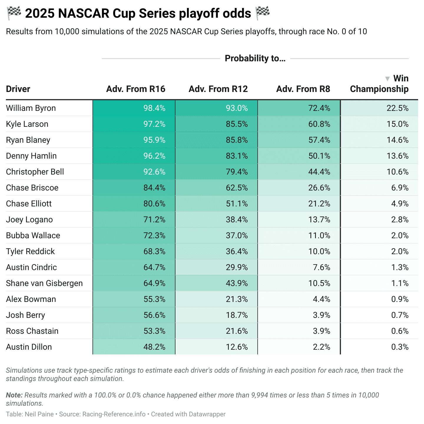 Chart showing odds of playoff drivers advancing in each round of the 2025 playoffs.