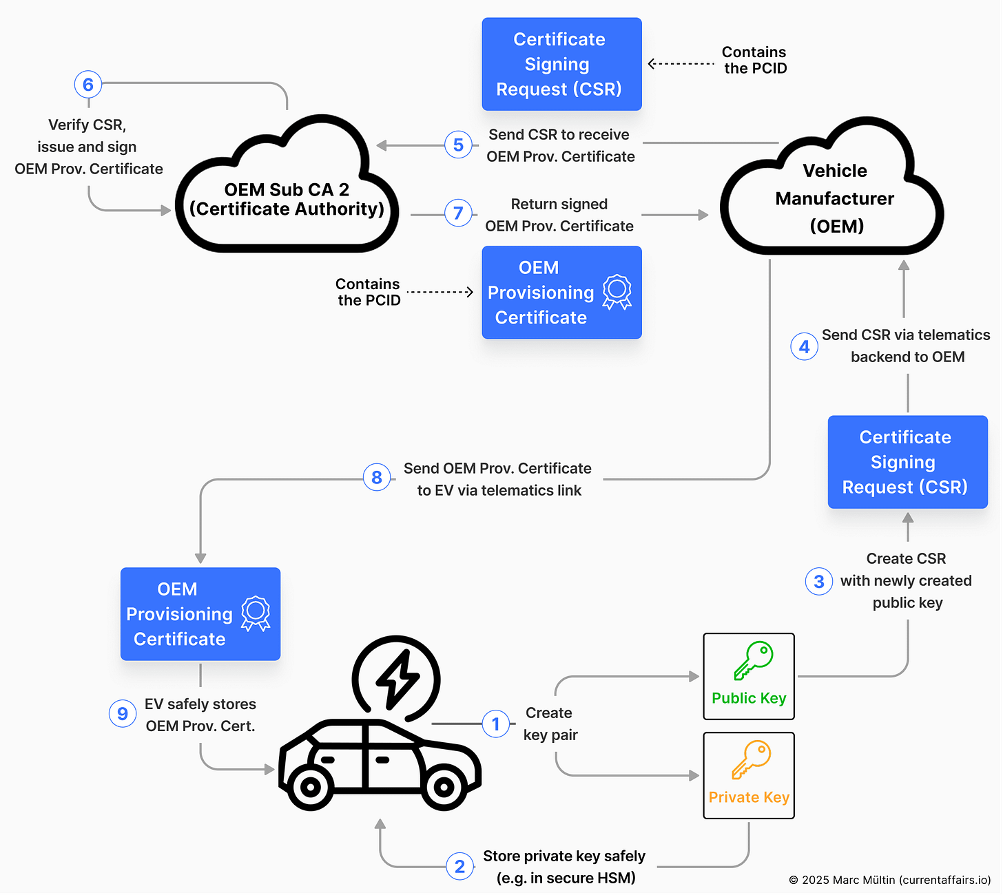 Creating and storing an OEM Provisioning Certificate Creating and storing an OEM Provisioning Certificate