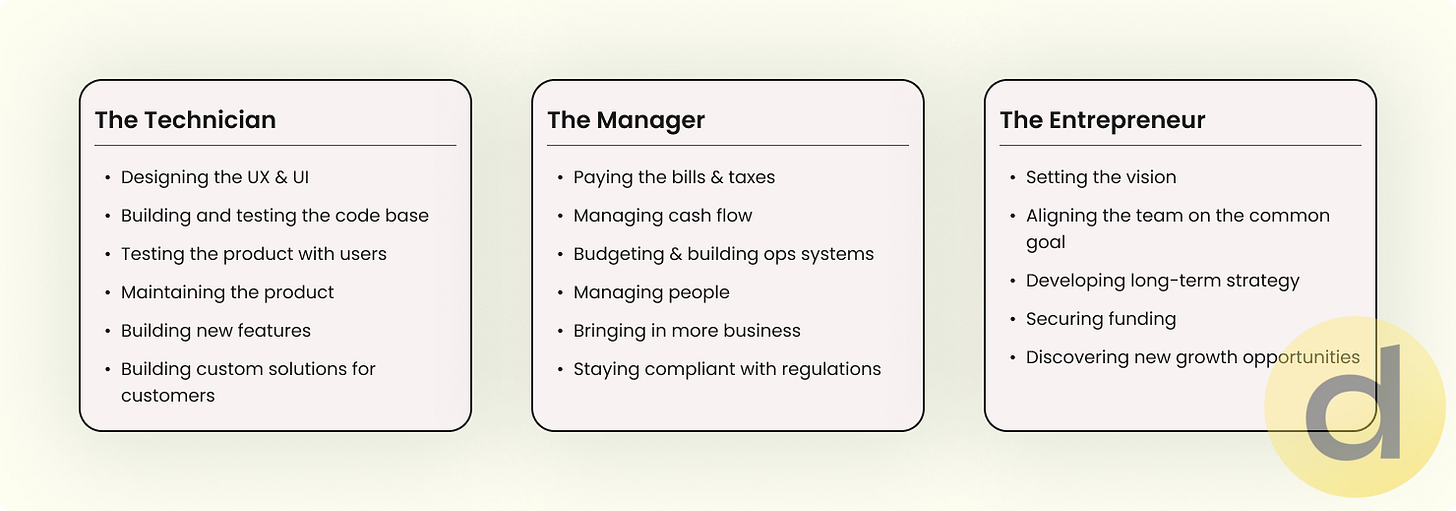 A table showing the three roles a founder must play 