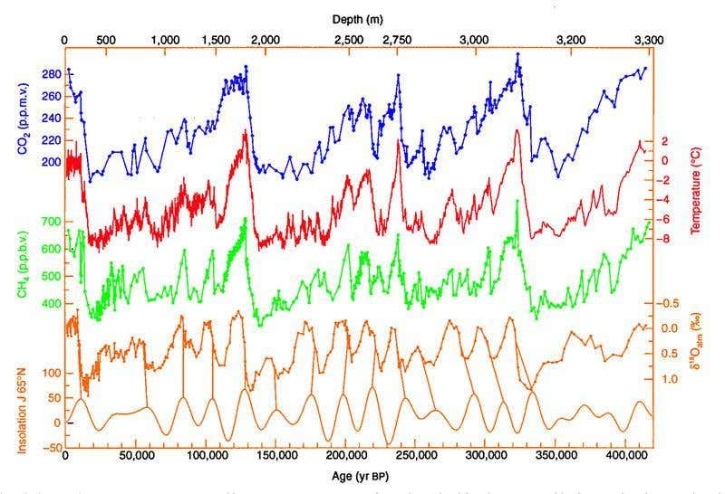 Temperature and CO2 variations in the Vostok ice cores compared with changes in solar irradiance due to orbital variation Temperature and CO2 variations in the Vostok ice cores compared with changes in solar irradiance due to orbital variation