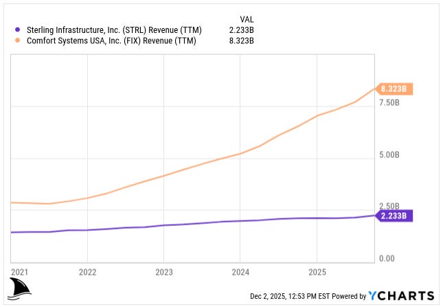Line chart comparing trailing-twelve-month (TTM) revenue growth of Sterling Infrastructure (STRL) versus Comfort Systems USA (FIX) from 2021 to 2025. STRL increases steadily from roughly $1.7B to $2.233B, while FIX grows faster from about $4.5B to $8.323B. Source: YCharts. Used in Sterling Infrastructure investment thesis deep dive highlighting demand from U.S. data center and infrastructure expansion