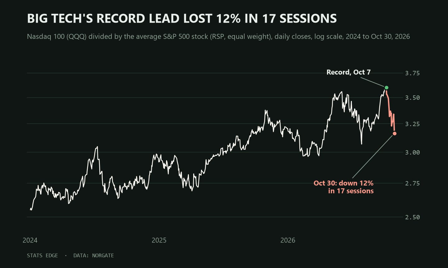 Chart of the Nasdaq 100 (QQQ) divided by the equal-weight S&P 500 (RSP), daily closes since 2024: a record on Oct 7, 2026, then down 12% in 17 sessions to Oct 30 Chart of the Nasdaq 100 (QQQ) divided by the equal-weight S&P 500 (RSP), daily closes since 2024: a record on Oct 7, 2026, then down 12% in 17 sessions to Oct 30