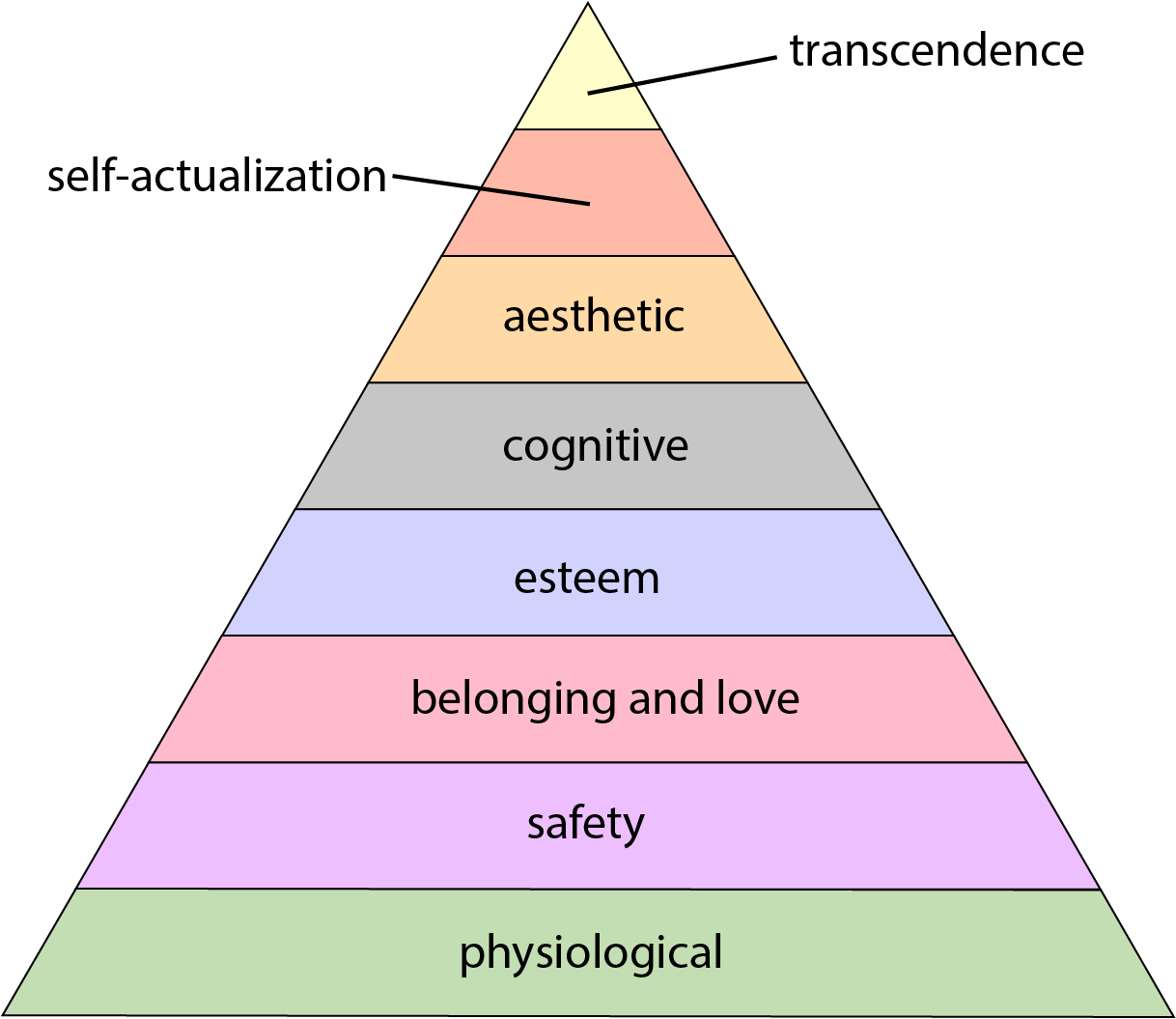 Maslow's hierarchy of needs - Wikipedia Maslow's hierarchy of needs - Wikipedia