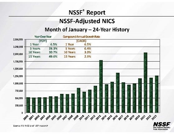 NSSF background check data over past 42 months. At least 1 million firearms background check every month. 