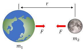 Three Body Problem - Javalab