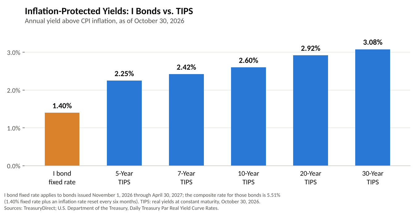 I bond fixed rate of 1.40% compared with TIPS real yields from 2.25% (5-year) to 3.08% (30-year), October 30, 2026 I bond fixed rate of 1.40% compared with TIPS real yields from 2.25% (5-year) to 3.08% (30-year), October 30, 2026