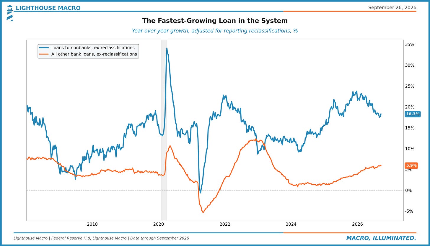 The Fastest-Growing Loan in the System: year-over-year growth in loans to nonbanks vs all other bank loans, adjusted for reclassifications