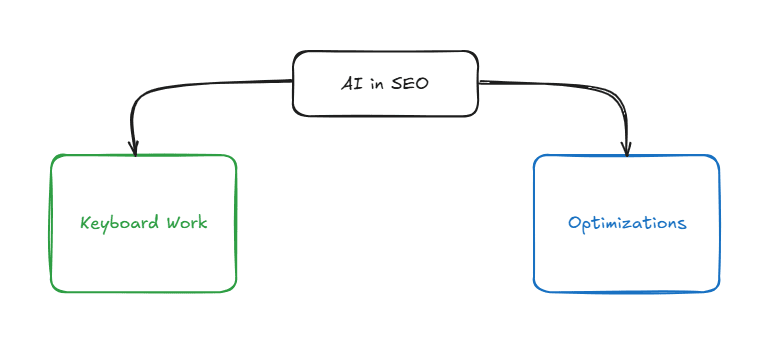 2 Ways to Use AI for SEO