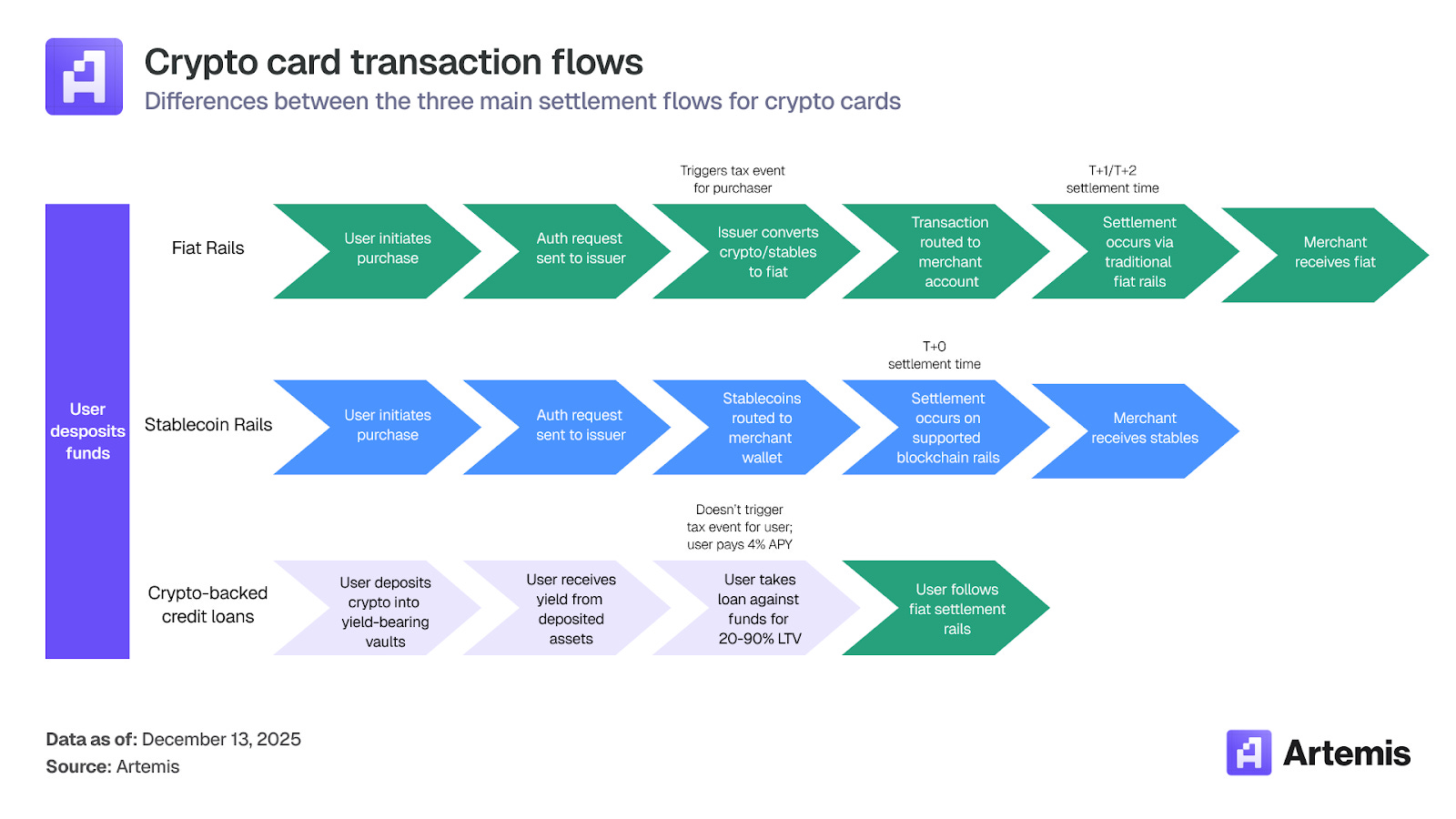 If Card Blockchain Stablecoin Payments at Scale: How Cards Bridge Digital Assets and ...