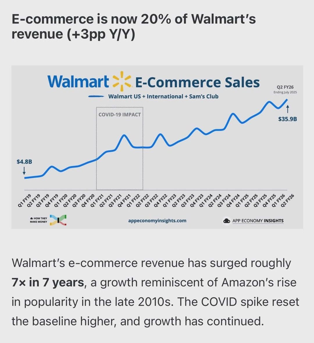 20% of Walmart’s Revenue Now Comes from Online Sales 20% of Walmart’s Revenue Now Comes from Online Sales