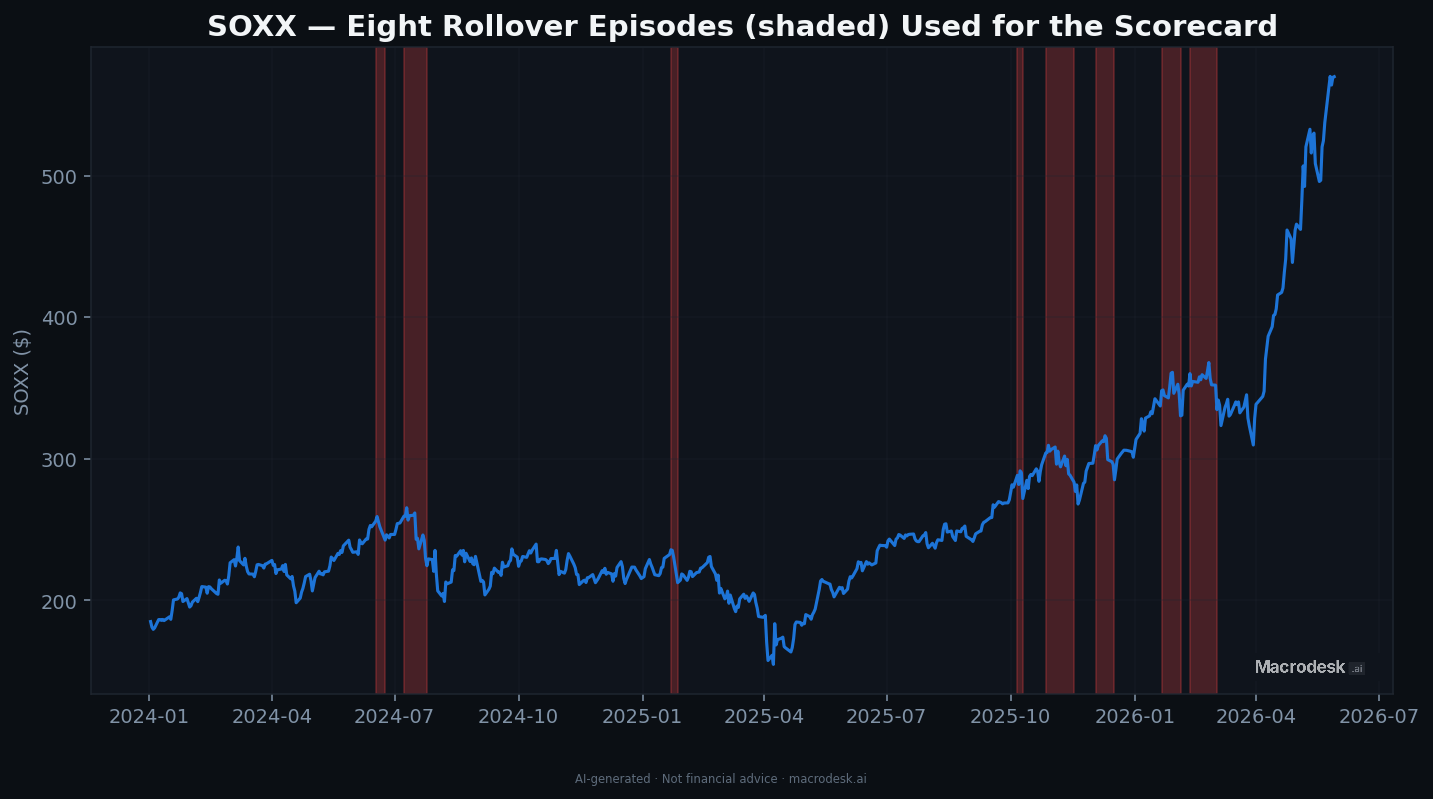 SOXX rollover episodes