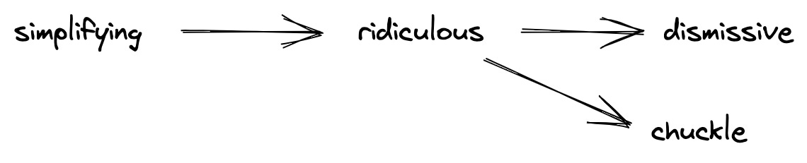 simplifying leads to ridiculous, represented with an arrow. Now from ridiculous there are to paths. One leads to dismissive, the other to "chuckle"