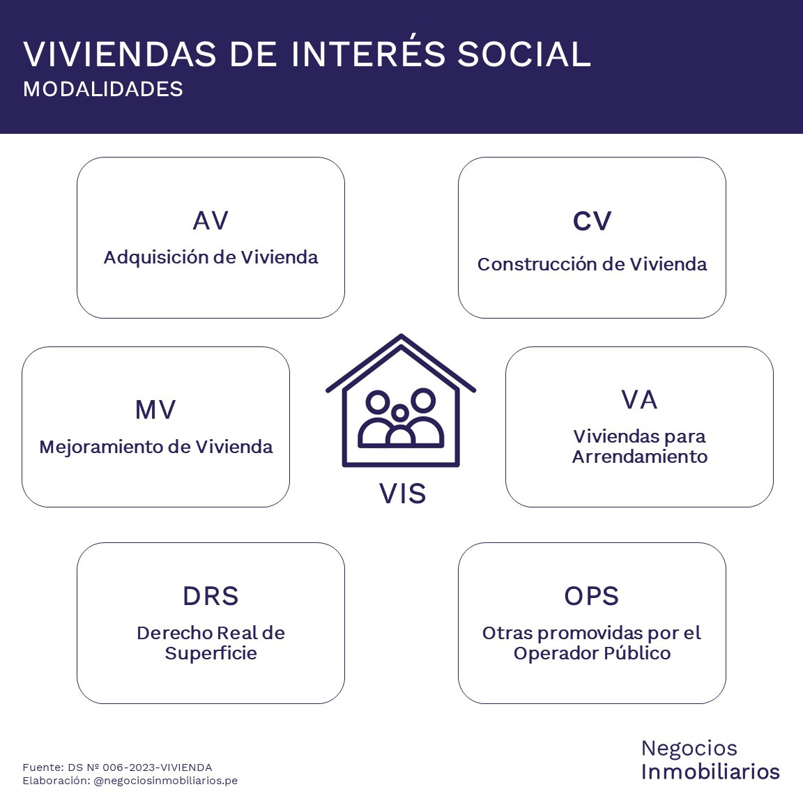 Modalidades de acceso para Viviendas de Interés Social