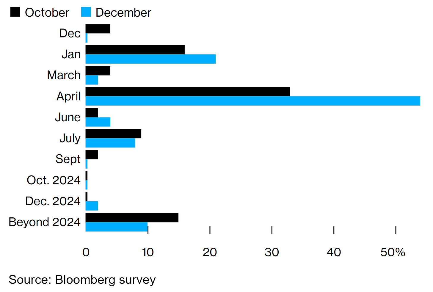 Y-axis: Time / X-axis: Percentage of People Surveyed Who Think The Bank of Japan Will Do A Rate Hike Y-axis: Time / X-axis: Percentage of People Surveyed Who Think The Bank of Japan Will Do A Rate Hike