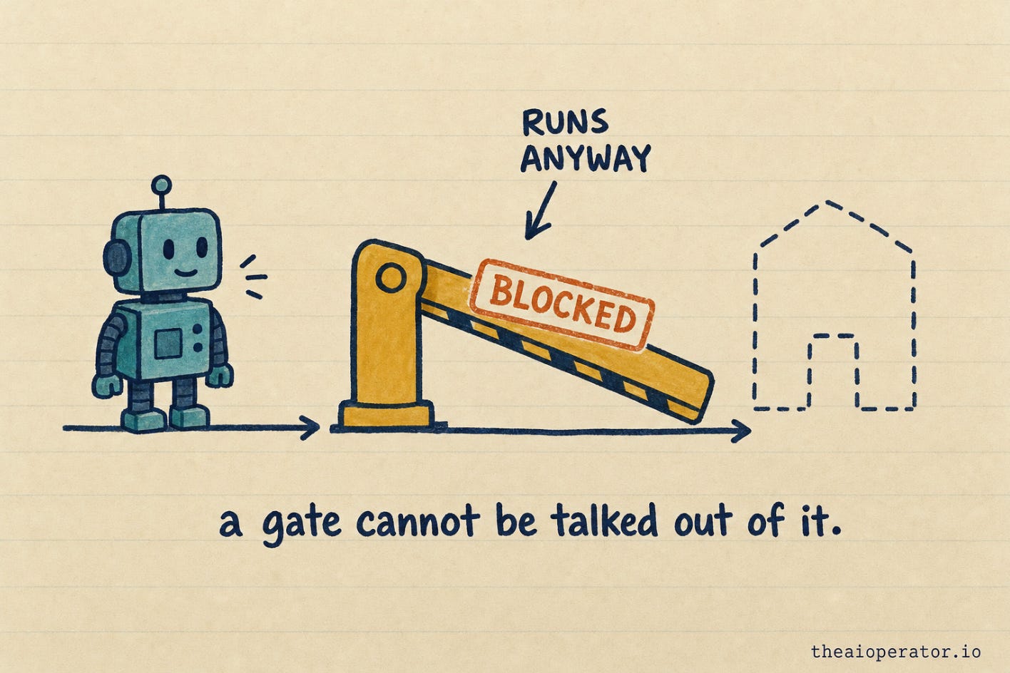 A teal robot halted before a mustard barrier arm stamped BLOCKED, label above reading RUNS ANYWAY. Behind it, a dashed outline of the destination it cannot reach. A teal robot halted before a mustard barrier arm stamped BLOCKED, label above reading RUNS ANYWAY. Behind it, a dashed outline of the destination it cannot reach.