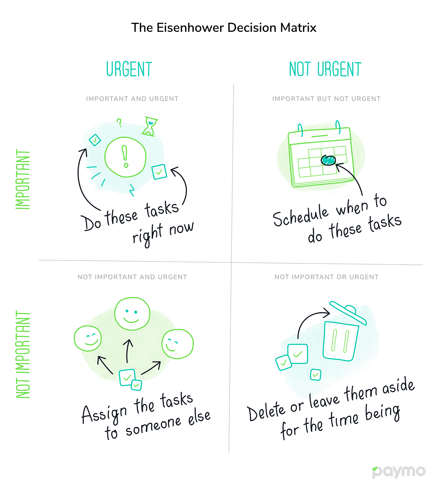 Eisenhower Decision Matrix showing how founders prioritise urgent tasks over important long term work in early stage startups