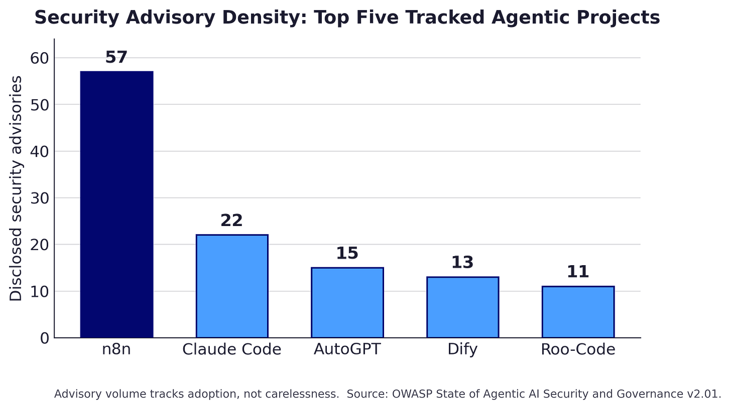 Bar chart showing security advisory counts for n8n, Claude Code, AutoGPT, Dify, and Roo-Code Bar chart showing security advisory counts for n8n, Claude Code, AutoGPT, Dify, and Roo-Code