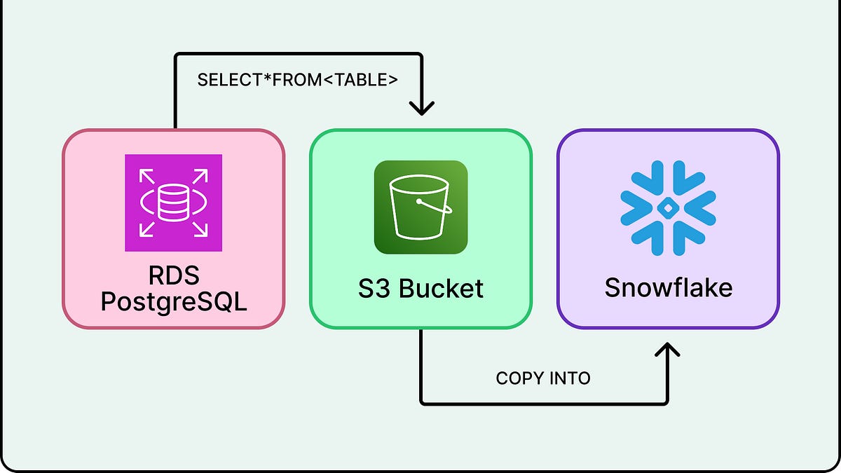 How Figma Upgraded Data Pipeline from Multi-Day Latency to Real-Time