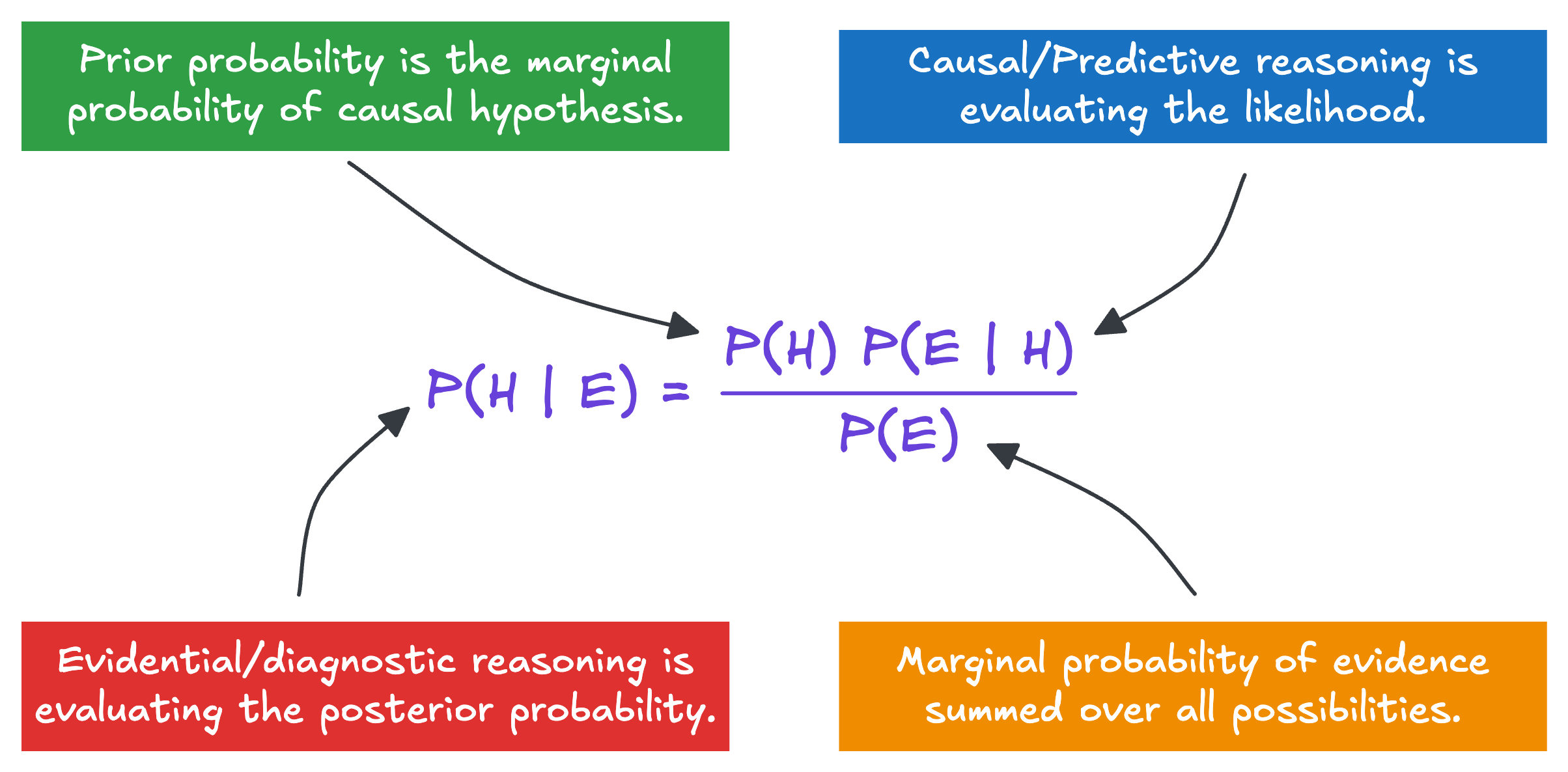Bayesian networks for algorithmic thinking