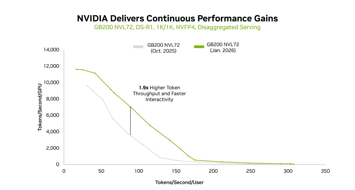 A chart plotting interactivity on the x-axis and throughput per GPU on the y-axis using 1K input and 1K output sequence lengths, with GB200 NVL72 with October 2025 software plotted in gray and the January 2026 software plotted in green and higher across the curve. Both are using NVFP4 precision. A chart plotting interactivity on the x-axis and throughput per GPU on the y-axis using 1K input and 1K output sequence lengths, with GB200 NVL72 with October 2025 software plotted in gray and the January 2026 software plotted in green and higher across the curve. Both are using NVFP4 precision.