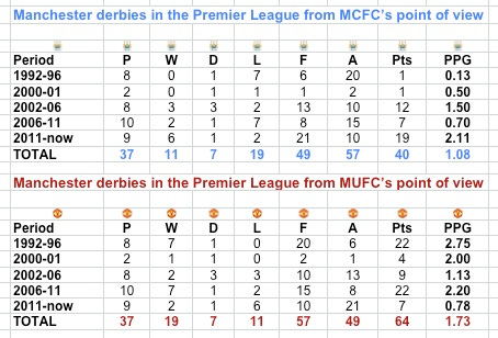 Manc derbies by PL mini eras Manc derbies by PL mini eras