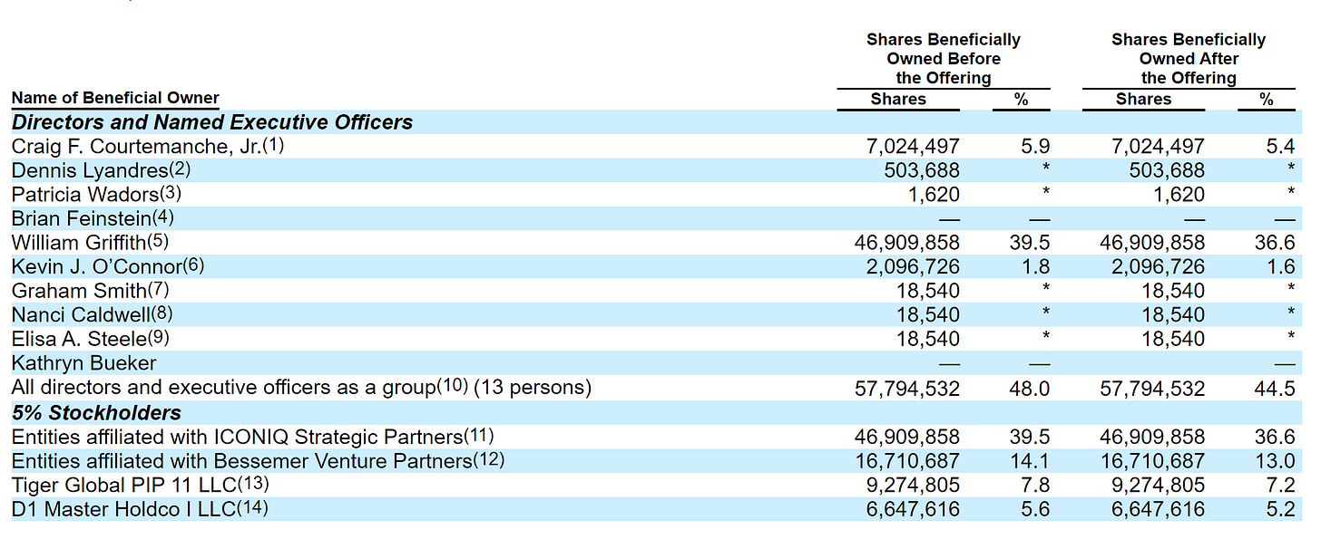 Procore Insider Ownership: from their recent S1