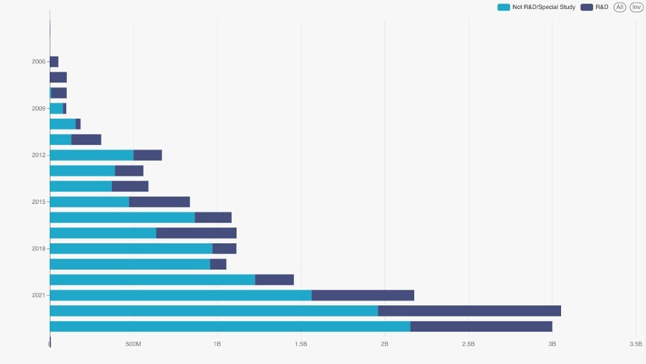 SpaceX's Evolution: As R&D and Non-R&D Revenues Increase, R&D's Share of Total Revenue Declines.
