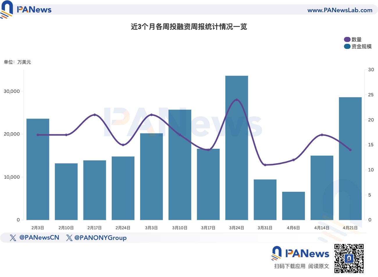 融资周报 | 公开融资事件14起；比特币矿机商Auradine完成1.53亿美元C轮融资，StepStone Group领投