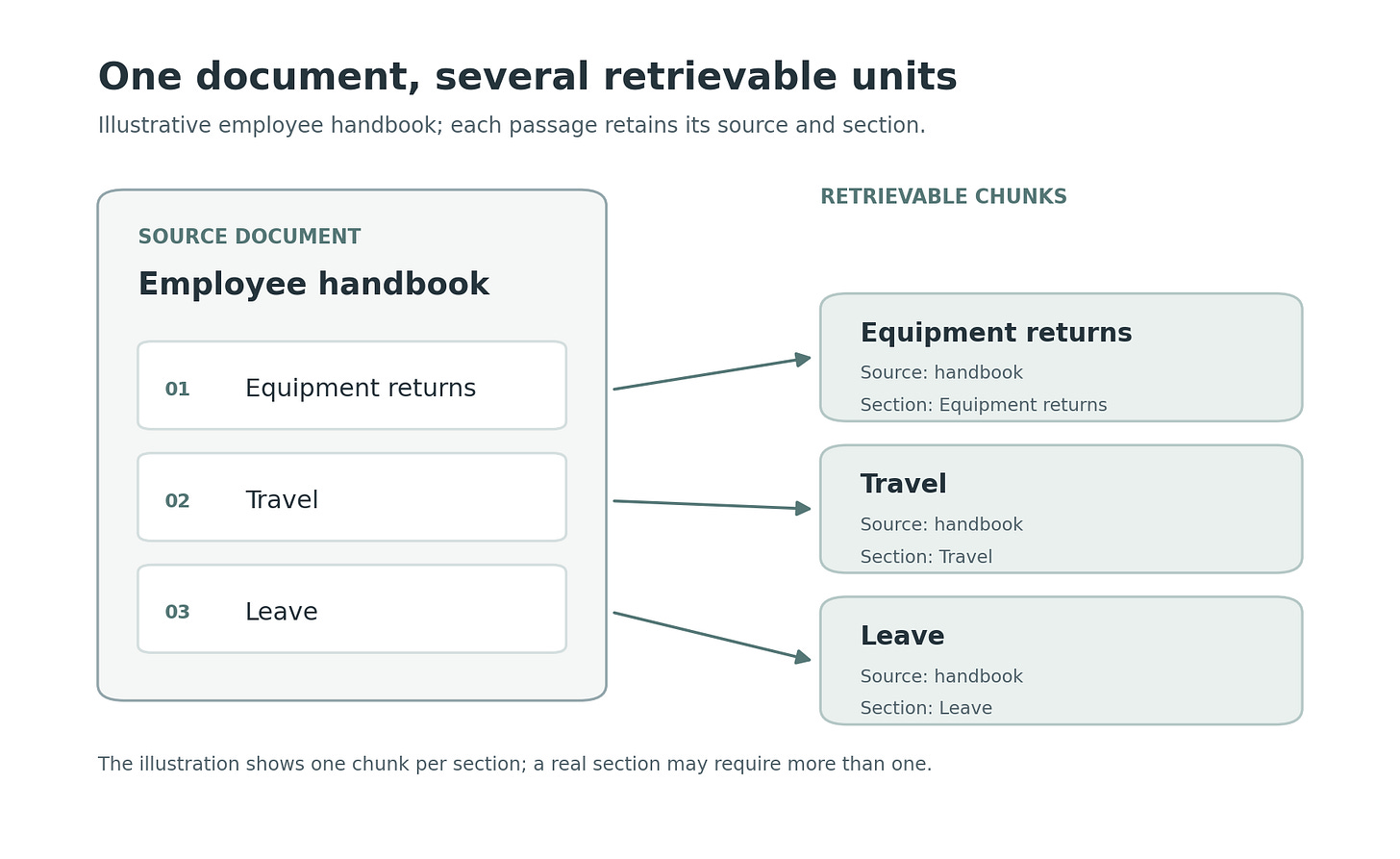 Employee handbook with three sections becomes three separate chunks, each labeled with the same source and its section. Employee handbook with three sections becomes three separate chunks, each labeled with the same source and its section.