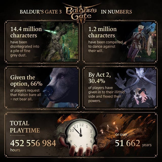 r/BaldursGate3 - New statistics have been revealed! r/BaldursGate3 - New statistics have been revealed!