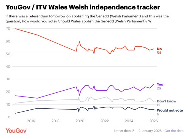 YouGov / ITV Wales Welsh independence tracker