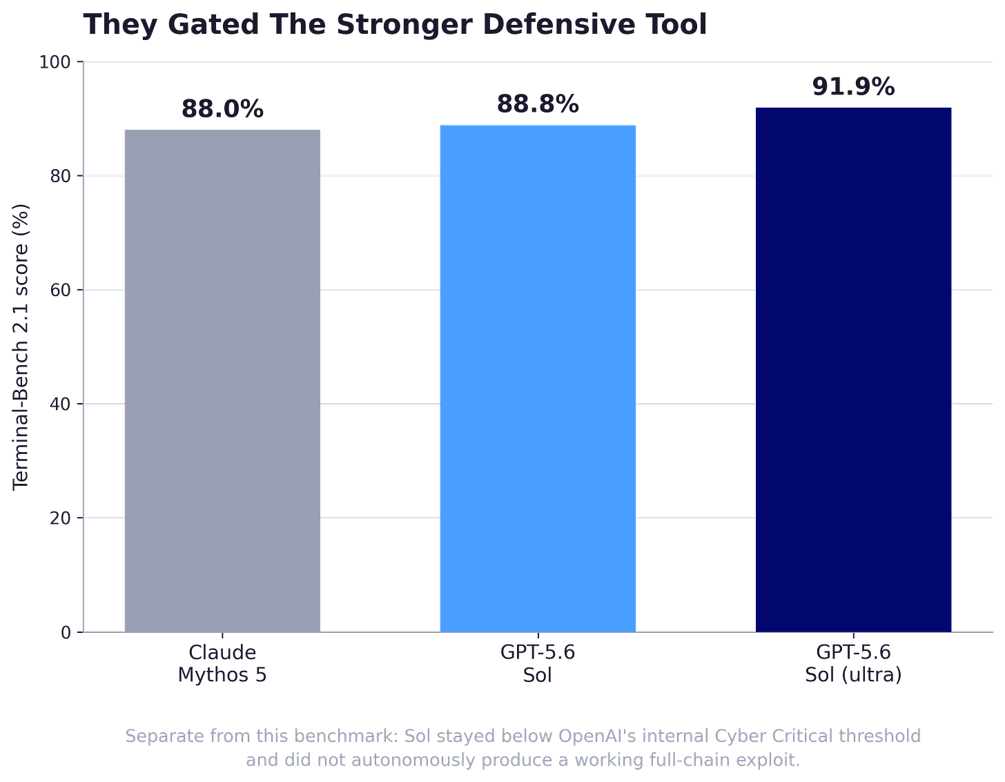 Bar chart plotting Terminal-Bench 2.1 scores on a zero to 100 axis. Claude Mythos 5 scores 88.0%, GPT-5.6 Sol scores 88.8%, and GPT-5.6 Sol in ultra mode scores 91.9%. A note states that Sol stayed below OpenAI's internal Cyber Critical threshold and could not autonomously produce a working full-chain exploit.