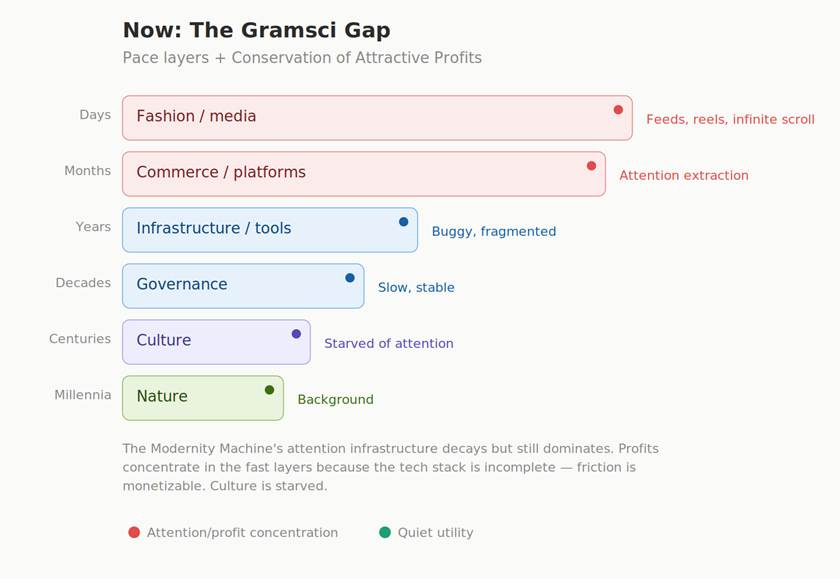 The diagram illustrates a hierarchy of time scales, showing how profits and attention are distributed across various domains, with the most profitable and attention-driven activities occurring in the most recent time frames.

AI-generated content may be incorrect.