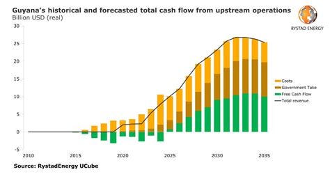 Guyana Oil Reserves 2025 - Karl Nichols