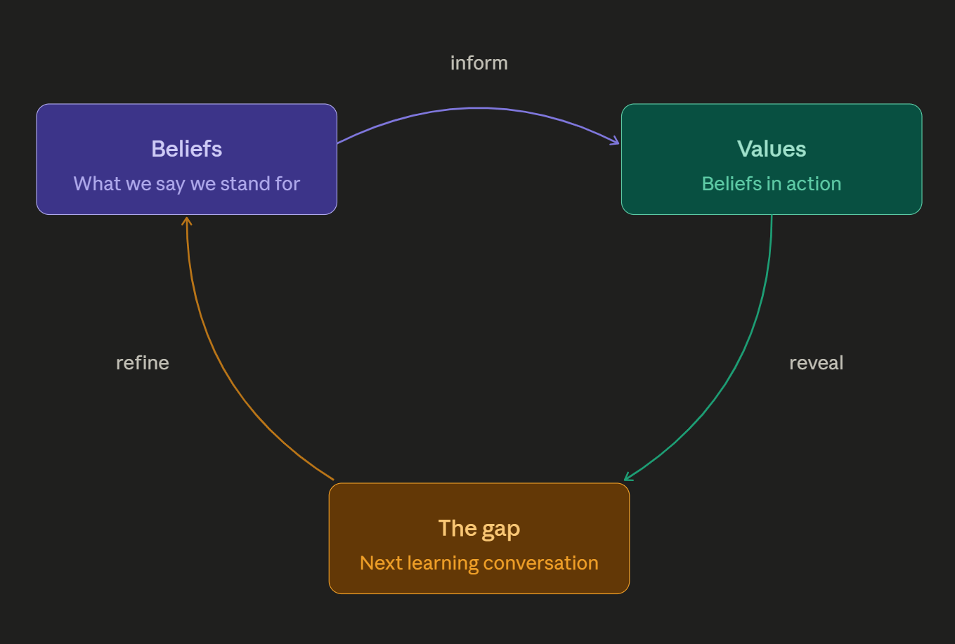 Image: Beliefs-values-alignment cycle