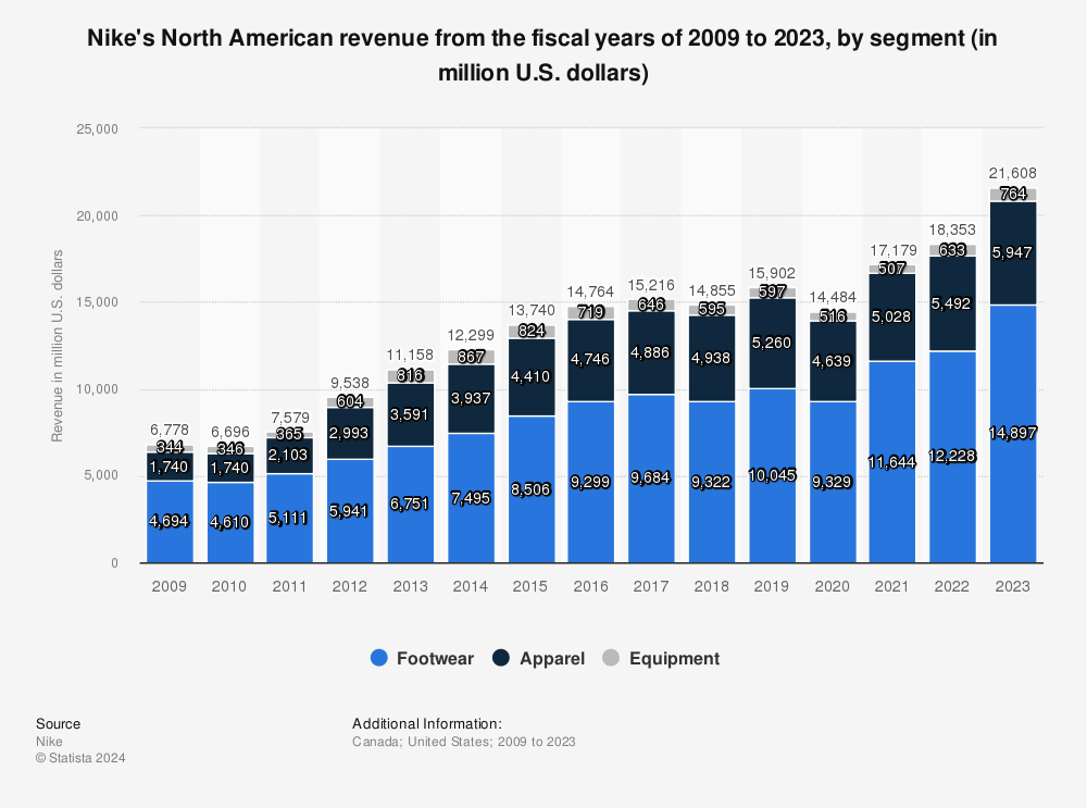 Nike's North American revenue, by segment 2023 | Statista
