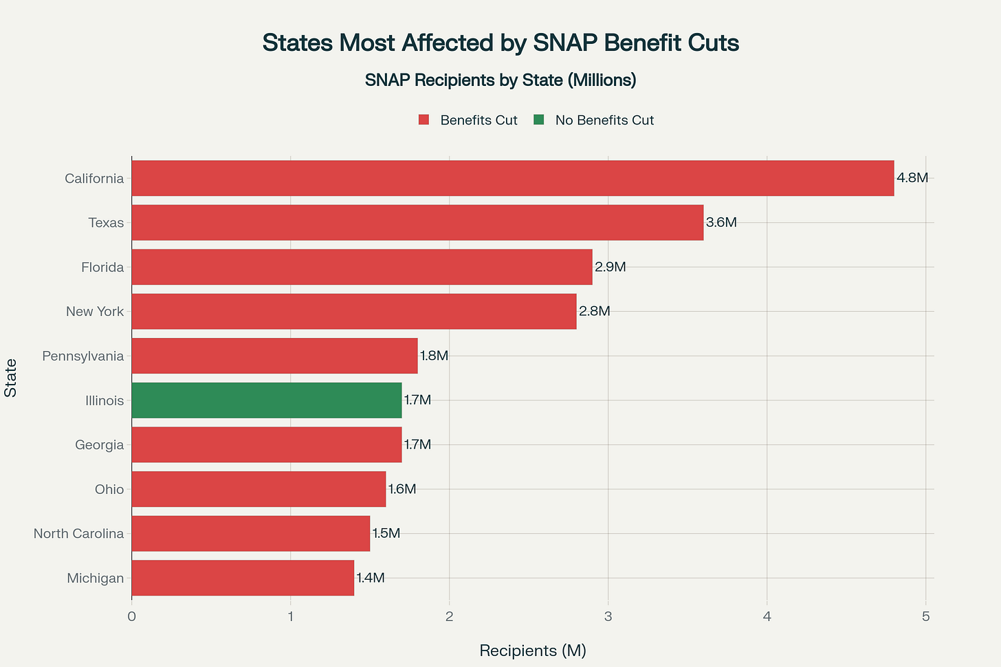 States Most Affected by SNAP Benefit Cuts