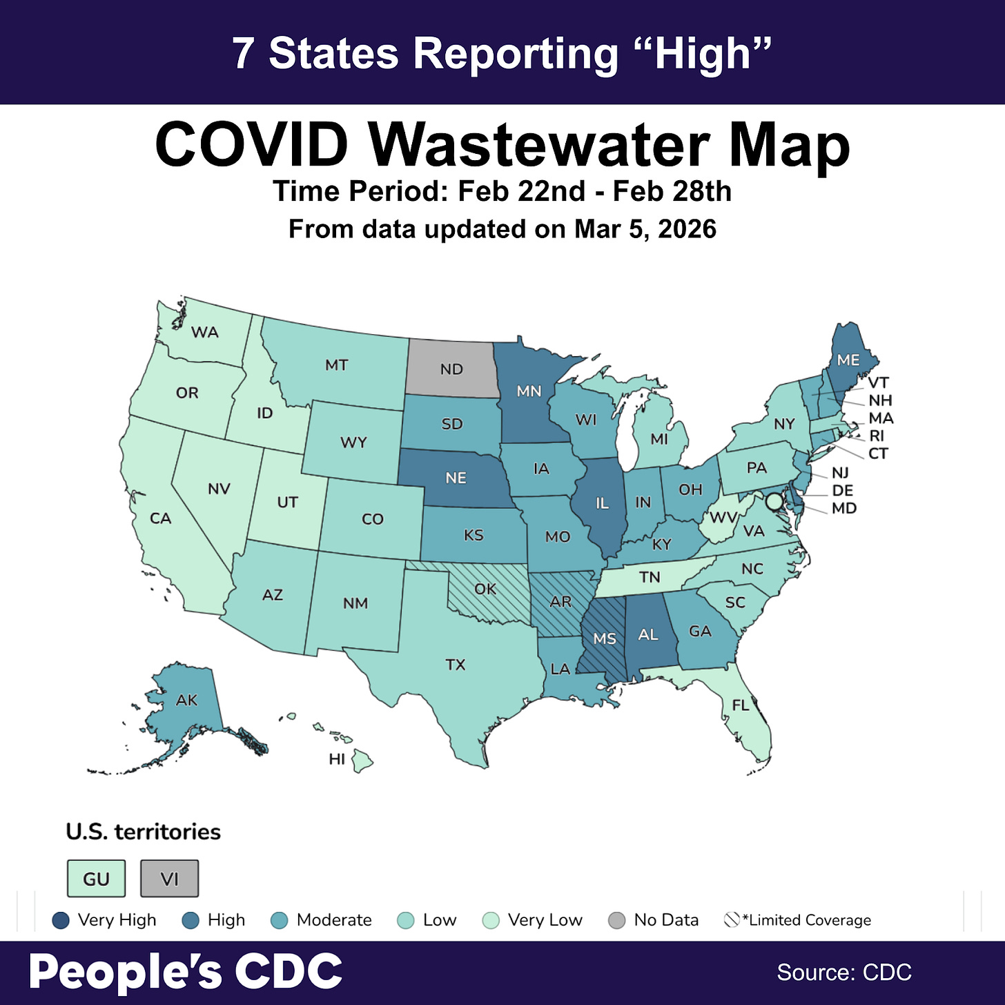 A map of the United States color-coded in shades of blue and teal displaying COVID Wastewater Viral Activity levels from CDC Data last updated on March 5, 2026 with a time period of Feb 22nd to Feb 28th. Deeper tones correlate to higher viral activity. Gray indicates “limited/no data” and stripes indicate “limited coverage” where data is based on less than 5% of the population and may not be accurate for the whole state. Darker shades of blue indicating “High” or “Moderate” levels are visible in the Midwest, as well as in Mississippi, Alabama, Maine and Delaware. No states are showing “very high” levels. Map header: 7 States reporting “high” levels. There is “limited/no data” data for North Dakota or the U.S. Virgin Islands, and limited coverage for Mississippi, Arkansas and Oklahoma. Text at the bottom reads “People’s CDC. Source: CDC.”