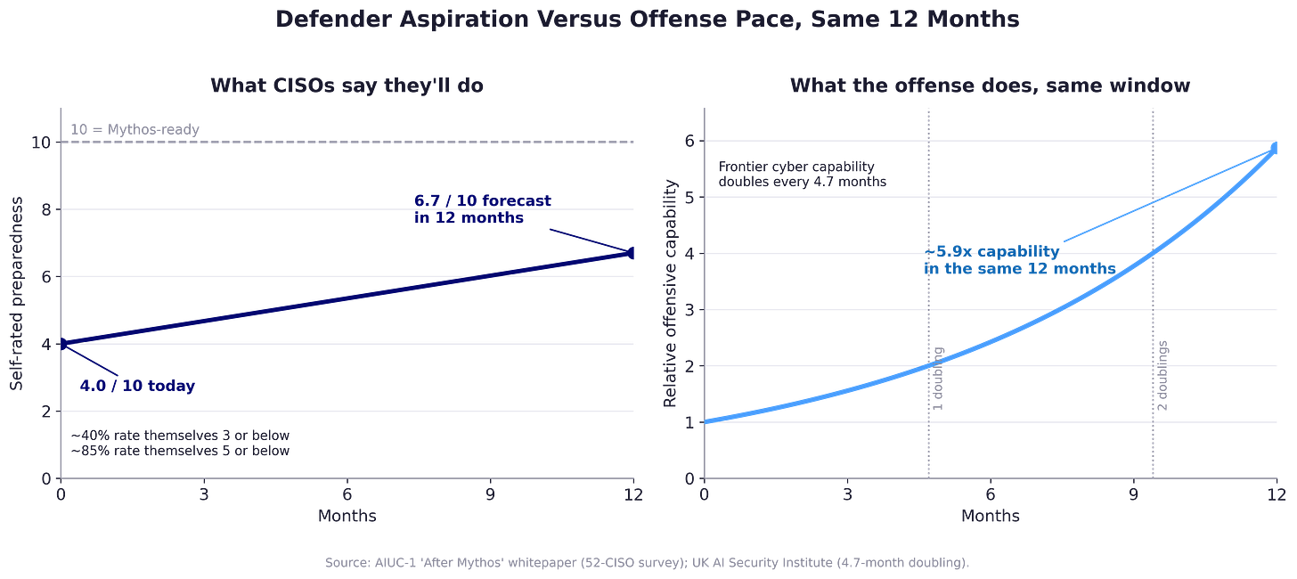 Two panels. Left, CISO self-rated readiness rising from 4.0 to 6.7 out of 10 over twelve months against a Mythos-ready line at 10. Right, relative offensive capability rising about 5.9 times over the same twelve months, doubling every 4.7 months. Two panels. Left, CISO self-rated readiness rising from 4.0 to 6.7 out of 10 over twelve months against a Mythos-ready line at 10. Right, relative offensive capability rising about 5.9 times over the same twelve months, doubling every 4.7 months.