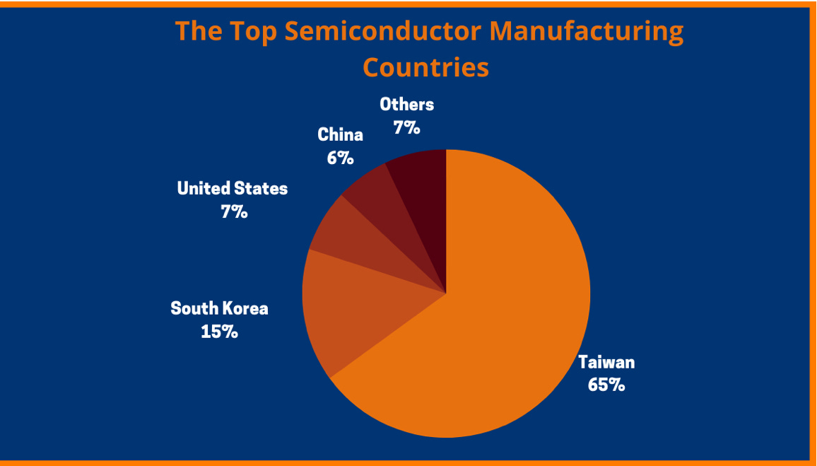 A diagram of the top semiconductor manufacturer

Description automatically generated