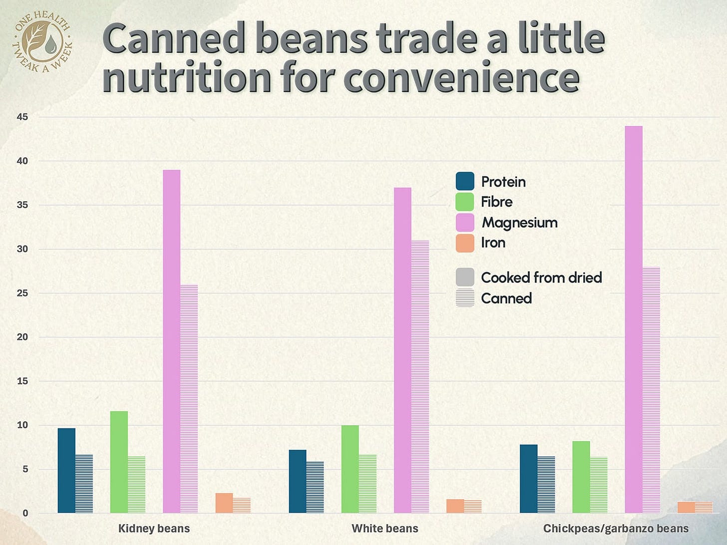 A graph comparing the nutritional content of canned beans with those of dried beans that have been soaked and boiled. A graph comparing the nutritional content of canned beans with those of dried beans that have been soaked and boiled.