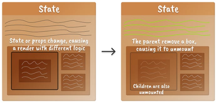 The parent component re-renders with different logic, causing a child to unmount Two boxes next to each other representing the mental model of a React component unmount a child component when logic changes. The component-to-be-unmounted is shown with low opacity on the right
