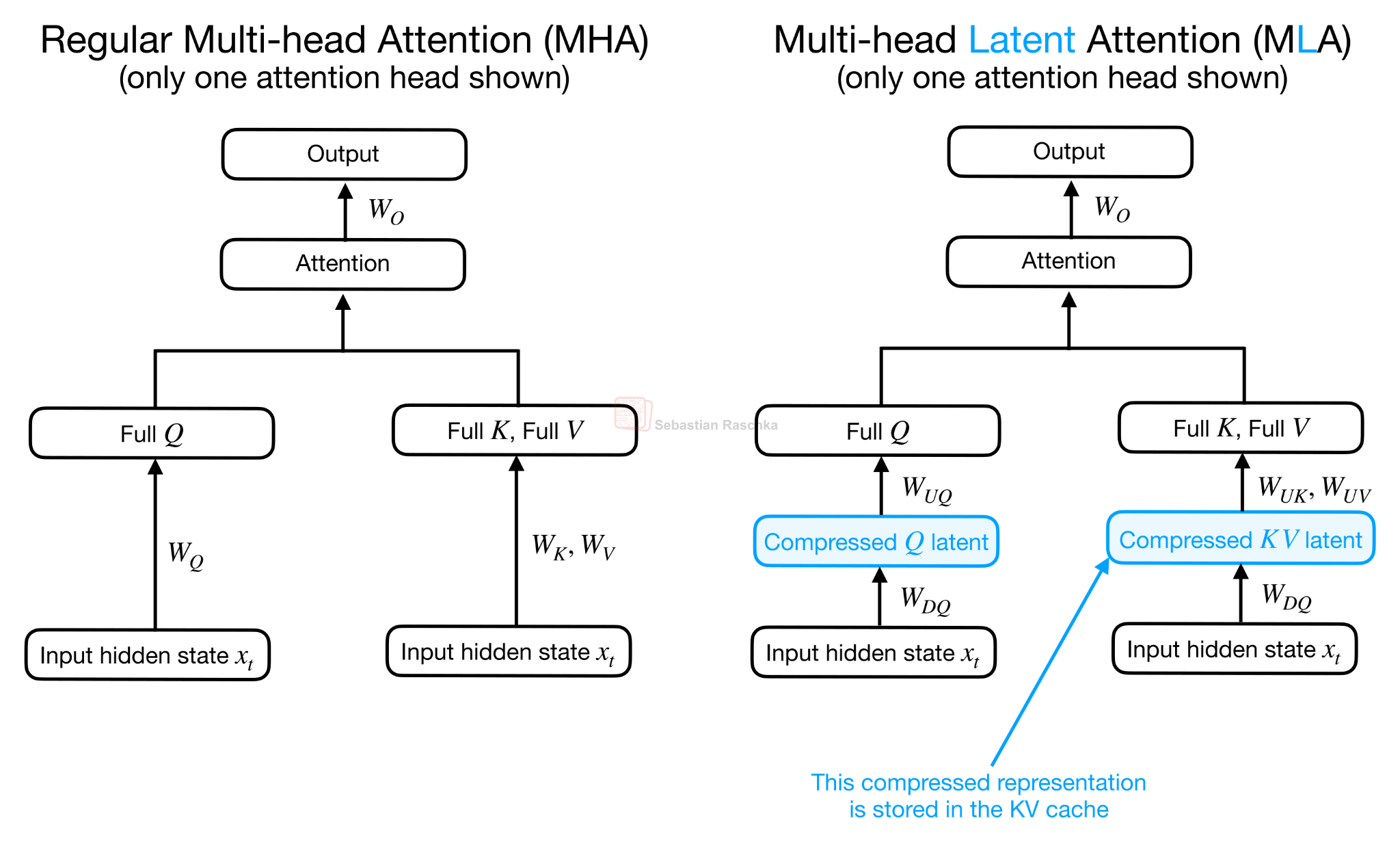 Recent Developments in LLM Architectures: KV Sharing, mHC, and ...